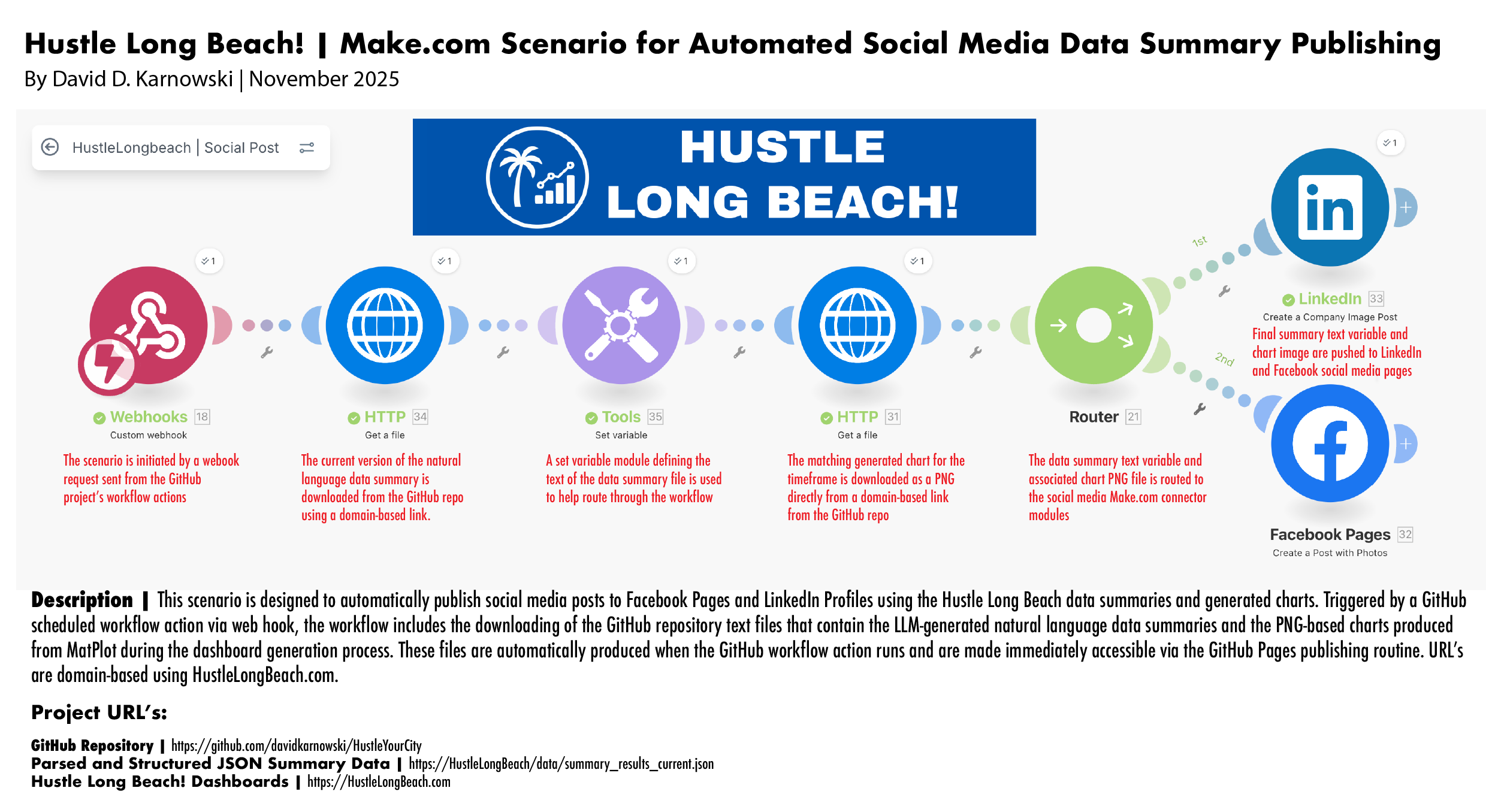 Hustle Long Beach Make.com Scenario